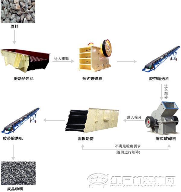 石灰石破碎生產(chǎn)線工藝流程 石灰石破碎生產(chǎn)線工藝流程