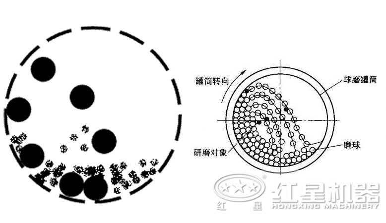 棒磨式制砂機(jī)工作原理 棒磨式制砂機(jī)工作原理