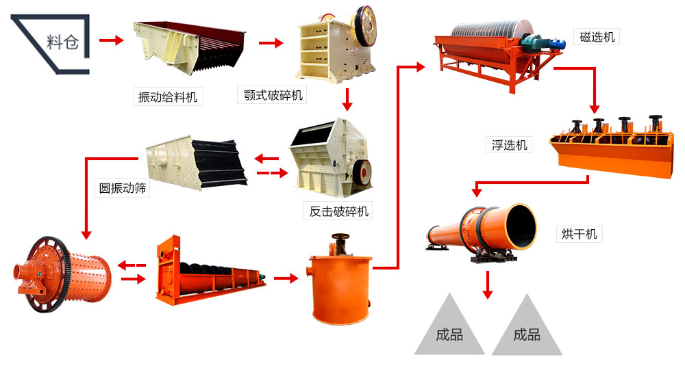 錳礦磁選生產(chǎn)線工藝流程 錳礦磁選生產(chǎn)線工藝流程