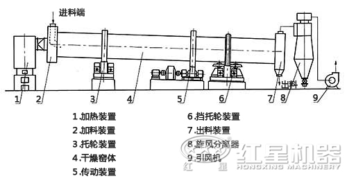 微粉烘干機(jī)結(jié)構(gòu)圖 微粉烘干機(jī)結(jié)構(gòu)圖