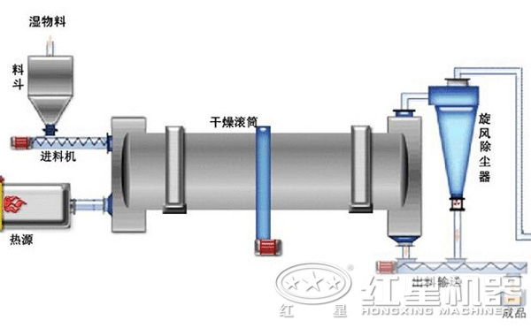 脫硫烘干機(jī)工作原理 脫硫烘干機(jī)工作原理