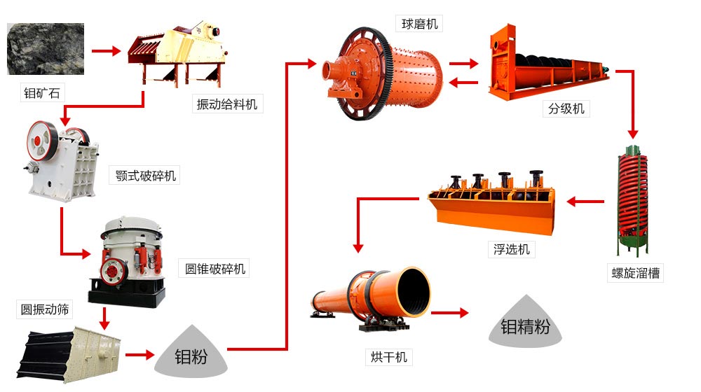 鉬礦選礦工藝生產(chǎn)流程 鉬礦選礦工藝生產(chǎn)流程